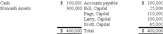 <strong>Bill,Page,Larry,and Scott have decided to terminate their partnership.The partnership's balance sheet at the time they decide to wind up is as follows: During the winding up of the partnership,the other assets are sold for $150,000 and the accounts payable are paid.Page and Larry are personally solvent,but Bill and Scott are personally insolvent.The partners share profits and losses in the ratio of 3:2:1:4. Based on the preceding information,what amounts will be distributed to Page and Larry upon liquidation of the partnership? </strong> A)Option A B)Option B C)Option C D)Option D
