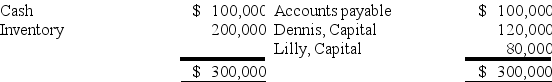 <strong>Partners Dennis and Lilly have decided to liquidate their business.The following information is available: Dennis and Lilly share profits and losses in a 3:2 ratio.During the first month of liquidation,half the inventory is sold for $60,000,and $60,000 of the accounts payable is paid.During the second month,the rest of the inventory is sold for $45,000,and the remaining accounts payable are paid.Cash is distributed at the end of each month,and the liquidation is completed at the end of the second month. Refer to the information provided above.Using a safe payments schedule,how much cash will be distributed to Lilly at the end of the first month?</strong> A)$24,000 B)$40,000 C)$16,000 D)$64,000