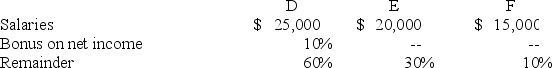 <strong>The DEF partnership reported net income of $130,000 for the year ended December 31,20X8.According to the partnership agreement,partnership profits and losses are to be distributed as follows: How should partnership net income for 20X8 be allocated to D,E,and F? </strong> A)Option A B)Option B C)Option C D)Option D