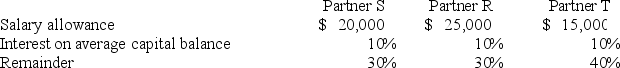 <strong>The SRT partnership agreement specifies that partnership net income be allocated as follows: Average capital balances for the current year were $60,000 for S,$50,000 for R,and $40,000 for T. Refer to the information given.Assuming a current year net income of $125,000,what amount should be allocated to each partner? </strong> A)Option A B)Option B C)Option C D)Option D