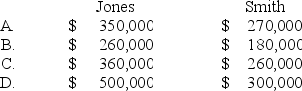 <strong>Jones and Smith formed a partnership with each partner contributing the following items: Assume that for tax purposes Jones and Smith agree to share equally in the liabilities assumed by the Jones and Smith partnership. Refer to the above information.What is the balance in each partner's capital account for financial accounting purposes? </strong> A)Option A B)Option B C)Option C D)Option D