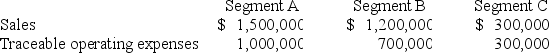 Lloyd Corporation reports the following information for 20X8 for its three operating segments: Indirect operating expenses are allocated to segments based upon the ratio of each segment's traceable operating expenses to total traceable operating expenses.Interest expense is allocated to segments based upon the ratio of each segment's sales to total sales. Required: a)Calculate the operating profit or loss for each of the segments for 20X8. b)Determine which segments are reportable,applying the operating profit or loss test.