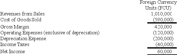 On January 2,20X8,Polaris Company acquired a 100% interest in the capital stock of Ski Company for $3,100,000.Any excess cost over book value is attributable to a patent with a 10-year remaining life.At the date of acquisition,Ski's balance sheet contained the following information: Ski's income statement for 20X8 is as follows: The balance sheet of Ski at December 31,20X8,is as follows: Ski declared and paid a dividend of 20,000 FCU on October 1,20X8.Spot rates at various dates for 20X8 follow: Assume Ski's revenues,purchases,operating expenses,depreciation expense,and income taxes were incurred evenly throughout 20X8. -Refer to the above information.Assuming the U.S.dollar is the functional currency,what is Ski's net income for 20X8 in U.S.dollars (include the remeasurement gain or loss in Ski's net income)?