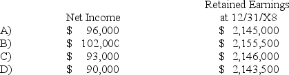 On January 2,20X8,Polaris Company acquired a 100% interest in the capital stock of Ski Company for $3,100,000.Any excess cost over book value is attributable to a patent with a 10-year remaining life.At the date of acquisition,Ski's balance sheet contained the following information: Ski's income statement for 20X8 is as follows: The balance sheet of Ski at December 31,20X8,is as follows: Ski declared and paid a dividend of 20,000 FCU on October 1,20X8.Spot rates at various dates for 20X8 follow: Assume Ski's revenues,purchases,operating expenses,depreciation expense,and income taxes were incurred evenly throughout 20X8. -Refer to the above information.Assuming the FCU of the country in which Ski Company is located is the functional currency,what are the translated amounts for the items below in U.S.dollars?