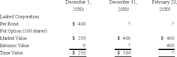 On December 1,20X8,Winston Corporation acquired 10 deep discount bonds from Linked Corporation at a cost of $400 per bond.Winston classifies them as available-for-sale securities.On this same date,it decides to hedge against a possible decline in the value of the securities by purchasing,at a cost of $250,an at-the-money put option to sell the 10 bonds at $400 per bond.The option expires on February 20,20X9.Selected information concerning the fair values of the investment and the options follow: Assume that Winston exercises the put option and sells Linked bonds on February 20,20X9. -Based on the preceding information,which of the following journal entries will be made on February 20,20X9?