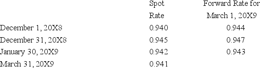 On December 1,20X8,Denizen Corporation entered into a 120-day forward contract to purchase 200,000 Canadian dollars (C$).Denizen's fiscal year ends on December 31.The forward contract was to hedge an anticipated purchase of electronic goods on January 30,20X9.The purchase took place on January 30,with payment due on March 31,20X9.The derivative is designated as a cash flow hedge.The company uses the forward exchange rate to measure hedge effectiveness.The direct exchange rates follow: Required: Prepare all journal entries for Denizen Corporation.