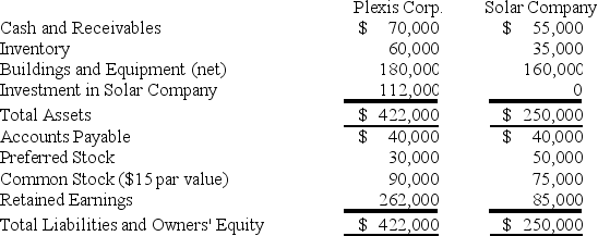 <strong>Plexis Corporation holds 70 percent of Solar Company's voting common shares,acquired at book value,but none of its preferred shares.At the date of acquisition,the fair value of the noncontrolling interest was equal to 30 percent of the book value of Solar Company.Summary balance sheets for the companies on December 31,20X5,are as follows: Neither of the preferred issues is convertible.Plexis's preferred pays a 9 percent annual dividend,and Solar's preferred pays a 10 percent dividend.Solar reported net income of $40,000 and paid a total of $15,000 of dividends in 20X5.Plexis reported income from its separate operations of $80,000 and paid total dividends of $45,000 in 20X5. Based on the preceding information,what is the consolidated earnings per share for 20X5?</strong> A)$16.97 B)$17.42 C)$18.72 D)$19.17