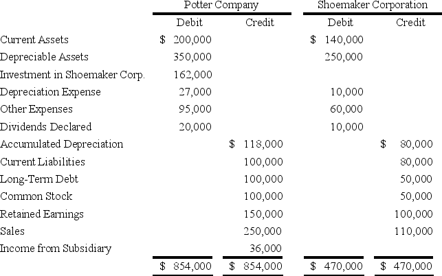 <strong>On January 1,20X8,Potter Corporation acquired 90 percent of Shoemaker Company's voting stock,at underlying book value.The fair value of the noncontrolling interest was equal to 10 percent of the book value of Shoemaker at that date.Potter uses the fully adjusted equity method in accounting for its ownership of Shoemaker.On December 31,20X9,the trial balances of the two companies are as follows: Based on the preceding information,what amount would be reported as total assets in the consolidated balance sheet at December 31,20X9?</strong> A)$805,000 B)$712,000 C)$742,000 D)$1,102,000
