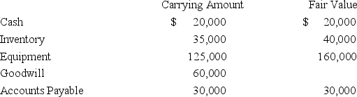 <strong>Following its acquisition of the net assets of Dan Company,Empire Company assigned goodwill of $60,000 to one of the reporting divisions.Information for this division follows: Based on the preceding information,what amount of goodwill impairment will be recognized for this division if its fair value is determined to be $195,000?</strong> A)$15,000 B)$30,000 C)$60,000 D)$55,000