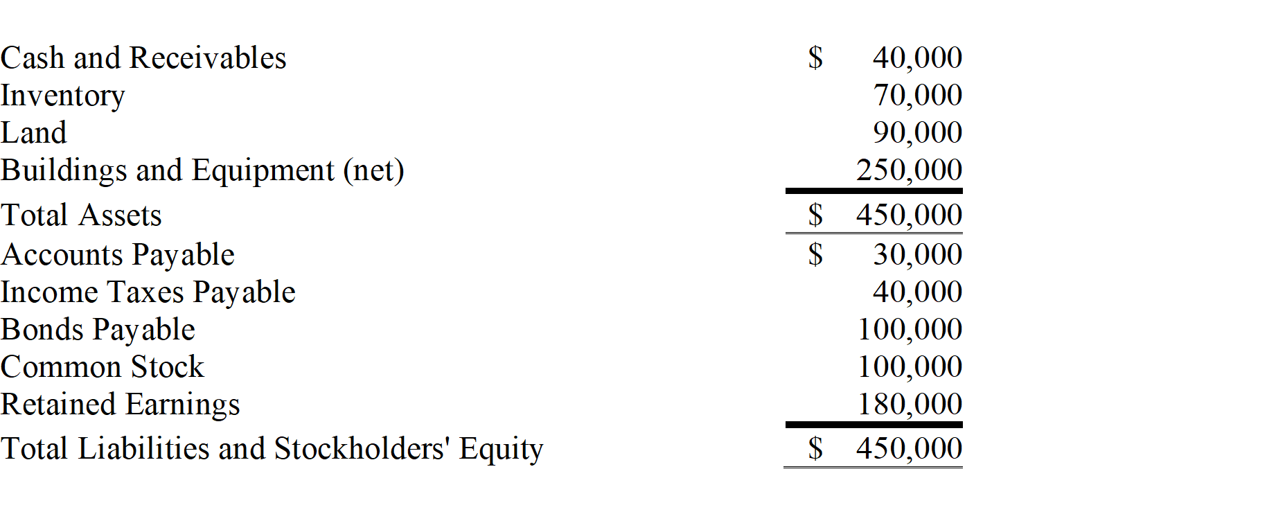 Postage Corporation acquired 75 percent of Stamp Corporation's common stock on December 31,20X8,for $300,000.The fair value of the noncontrolling interest at that date was determined to be $100,000.Stamp's balance sheet immediately before the combination reflected the following balances: A careful review of the fair value of Stamp's assets and liabilities indicated that inventory,land,and buildings and equipment (net)had fair values of $65,000,$100,000,and,$300,000 respectively.Goodwill is assigned proportionately to Postage and the noncontrolling shareholders. -Based on the preceding information,what amount of Stamp's inventory will be included in the consolidated balance sheet immediately following the acquisition?