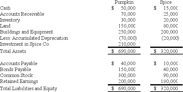 On January 1,20X6,Pumpkin Corporation acquired 70 percent of Spice Company's common stock for $210,000 cash.The fair value of the noncontrolling interest at that date was determined to be $90,000.Data from the balance sheets of the two companies included the following amounts as of the date of acquisition: At the date of the business combination,the book values of Spice's assets and liabilities approximated fair value except for inventory,which had a fair value of $30,000,and land,which had a fair value of $95,000. -Based on the preceding information,what amount of total liabilities will be reported in the consolidated balance sheet prepared immediately after the business combination?