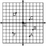 <strong>Name the point with coordinates (-2, 3). </strong> A)A B)B C)C D)D