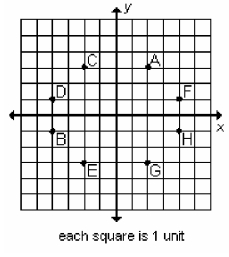 <strong>Which coordinates match the point F? </strong> A)(4, -1) B)(-1, 4) C)(4, 1) D)(1, 4)