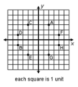 <strong>Which point has the coordinates (-4, 1)? </strong> A)F B)B C)D D)G