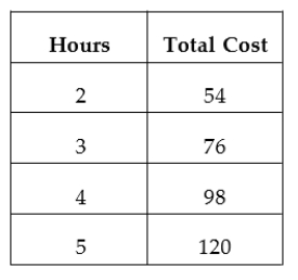 <strong>Write a function that represents the data shown below. The number of hours and the total cost are for a technical support phone service that charges by the hour (or any part of an hour). </strong> A)C(x) = 20x + 14 B)C(x) = 24x C)C(x) = 27x D)C(x) = 22x + 10