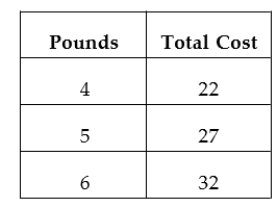 <strong>Write a function that represents the data shown below. The pounds and the total cost are for purchasing pounds (or portions of pounds)of coffee beans and grinding them. </strong> A)C(x) = 5.5x B)C(x) = 4x + 6 C)C(x) = 5x + 2 D)C(x) = 6x - 2