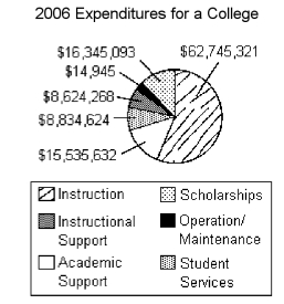 <strong>Approximately what percent of the expenditures goes to Instruction?  </strong> A)15% B)56% C)14% D)8% <div style=padding-top: 35px> 