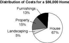 <strong>What is the cost of the house with property?  </strong> A)$74,820 B)$70,520 C)$86,000 D)$57,620 <div style=padding-top: 35px> 