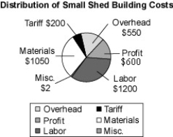 <strong>What percent of wholesale price is the cost of labor?  </strong> A)33.3% B)50% C)20% D)35.3% <div style=padding-top: 35px> 