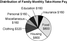 <strong>What is the percent of total take-home pay spent for food?  </strong> A)20% B)12.5% C)31% D)50% <div style=padding-top: 35px> 