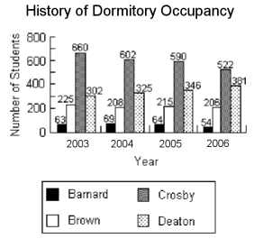 <strong>Which dormitory had an increasing occupancy over the time period?  </strong> A)Brown B)Crosby C)Barnard D)Deaton <div style=padding-top: 35px> 