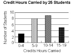<strong>How many students carried less than 15 credit hours?  </strong> A)20 students B)9 students C)8 students D)11 students <div style=padding-top: 35px> 