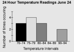 <strong>What was the hottest temperature?  </strong> A)84° B)74° C)93° D)Not enough information to answer the question. <div style=padding-top: 35px> 
