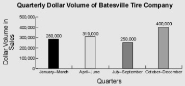 <strong>What was the percent of increase in sales from the first to the second quarter?  </strong> A)13.9% B)90.3% C)9.7% D)110.7% <div style=padding-top: 35px> 