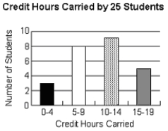 <strong>How many students carried 10 to 14 credit hours?  </strong> A)8 students B)3 students C)5 students D)9 students <div style=padding-top: 35px> 