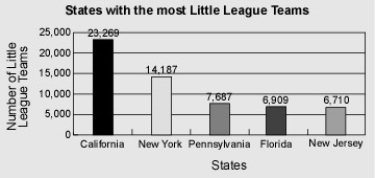 <strong>Which state has the most Little League teams?  </strong> A)New York B)New Jersey C)Florida D)California <div style=padding-top: 35px> 
