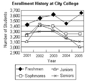 <strong>Which class has the highest enrollment over the given time period?  </strong> A)Freshmen B)Sophomores C)Juniors D)Seniors <div style=padding-top: 35px> 