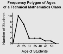 <strong>How many students are older than 35 years old?  </strong> A)6 B)2 C)8 D)4 <div style=padding-top: 35px> 