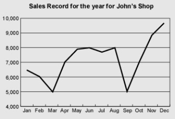 <strong>What three-month period maintained a fairly constant sales record?  </strong> A)Feb-Mar-Sep B)Sep-Oct-Nov C)May-Jun-Jul D)Apr-May-Jun <div style=padding-top: 35px> 
