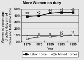 <strong>For every 1,000 people in the armed forces in 1985, how many were women?  </strong> A)1,000 B)10,000 C)10 D)100 <div style=padding-top: 35px> 