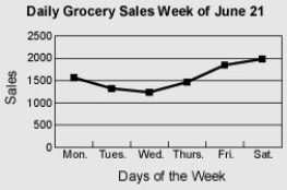 <strong>What percent of the weekly sales occurred on Thursday?  </strong> A)13.2% B)20.3% C)15.5% D)14.1% <div style=padding-top: 35px> 