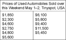 <strong>What is the mean price of the used cars?  </strong> A)$9,650 B)$5,325 C)$5,468 D)$1,850 <div style=padding-top: 35px> 