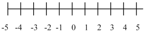 On the number line below, locate