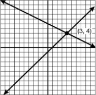 <strong>Solve the system of equations by graphing: </strong> A) B) C)