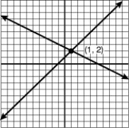 <strong>Solve the system of equations by graphing: </strong> A) B) C)