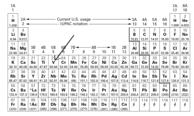 <strong>Examine the block on the periodic table indicated by the arrow. Which of the following correctly describes this element (V - vanadium)?</strong> A)a metal with 25 neutrons in the nucleus. B)a transition metal in period 3 group 5. C)a transition metal in period 4 with 23 protons D)a nonmetal in period 4 group 5 E)a metal in period 3 group 5 with 23 electrons