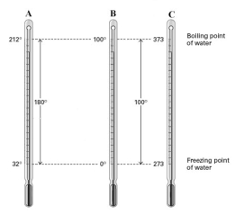 <strong>Consider the three thermometers shown in the image. Which of the following equations correctly represents the equation relating reading on the A thermomter to the B thermometer?</strong> A) B) C) D) E)