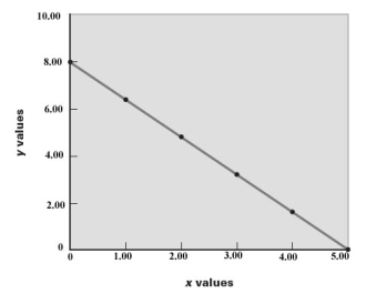<strong>Examine the following graph. What is the value of x when y = 2.00?</strong> A)2.00 B)3.75 C)11.3 D)5.00 E)4.00