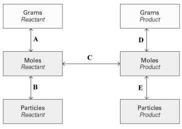 Consider the conversion diagram given below. At which point(s)in the diagram is a molar mass needed?