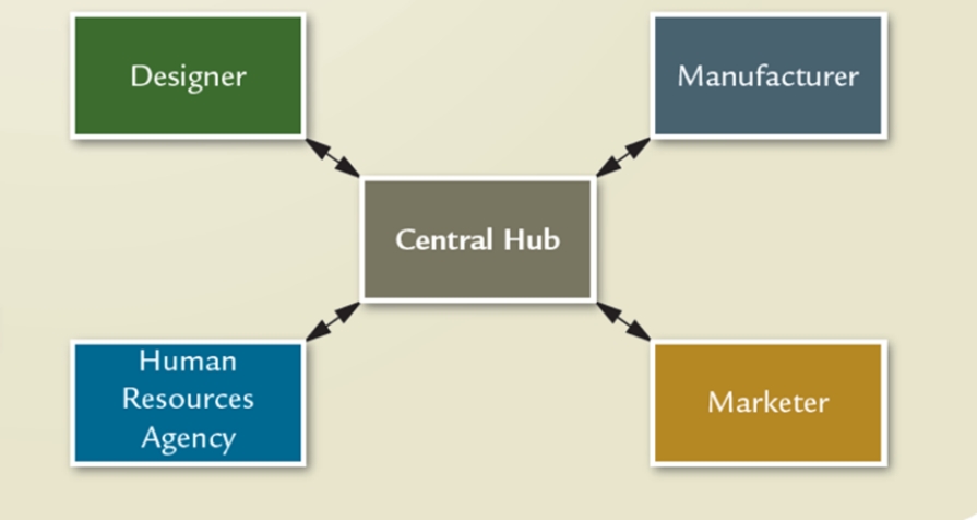 <strong>Which structure is illustrated in this diagram? </strong> A)Vertical B)Divisional C)Team D)Matrix E)Virtual