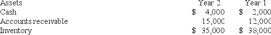 <strong>The following balance sheet information was provided by O'Connor Company: Assuming that net credit sales for Year 2 totaled $270,000,what is the company's most recent accounts receivable turnover?</strong> A)18 times B)20 times C)22.5 times D)7.7 times