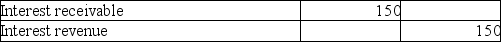 <strong>What effect does the following journal entry have on the amount of cash generated by operating activities? </strong> A)Decreases it B)Increases it C)Has no effect D)Cannot be determined from the information given
