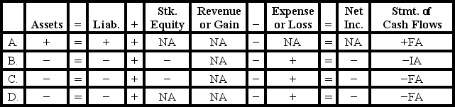 <strong>Spokane Company called in bonds at a price that was above the carrying value of the bond liability.Which of the following shows how this event will affect the elements of the financial statements? </strong> A)Option A B)Option B C)Option C D)Option D