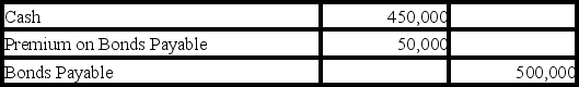 <strong>On January 1,Year 1,Bluestone Company issued bonds with a face value of $500,000 at 90.Which of the following journal entries would be required to record the bond issue?</strong> A) B) C) D)