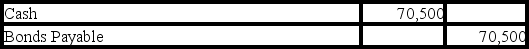<strong>The journal entry used to record the issuance of the bond and the receipt of cash would be:</strong> A) B) C) D)