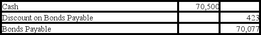 <strong>The journal entry used to record the issuance of the bond and the receipt of cash would be:</strong> A) B) C) D)